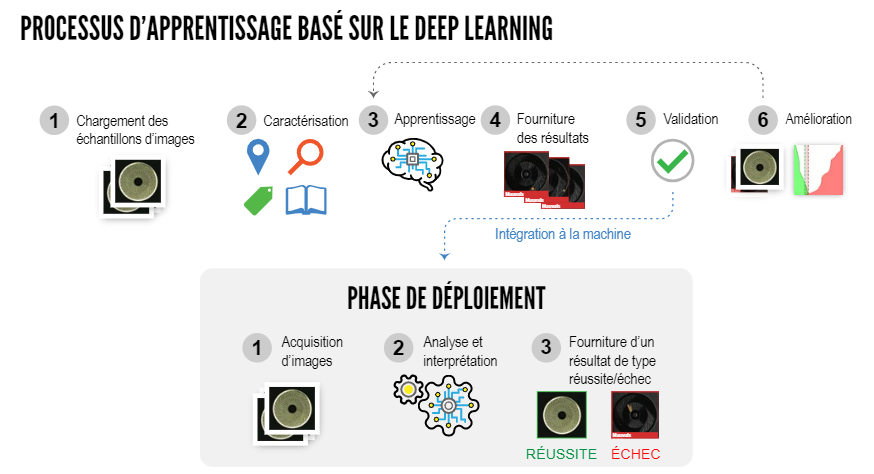 Apprentissage Deep Learning